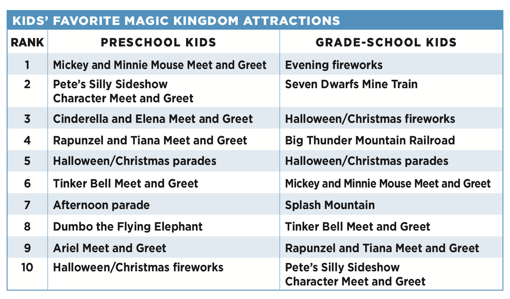 What Kids Like Best at Walt Disney World